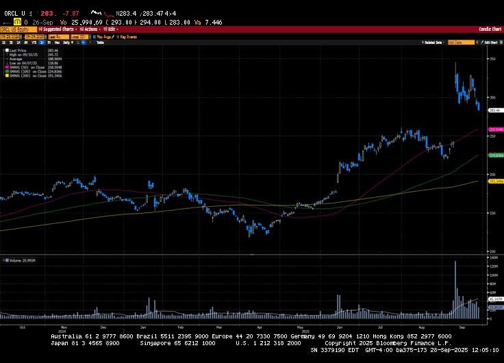 Weekly Market Commentary