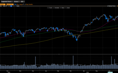 Weekly Market Commentary